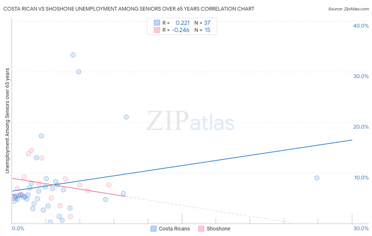 Costa Rican vs Shoshone Unemployment Among Seniors over 65 years