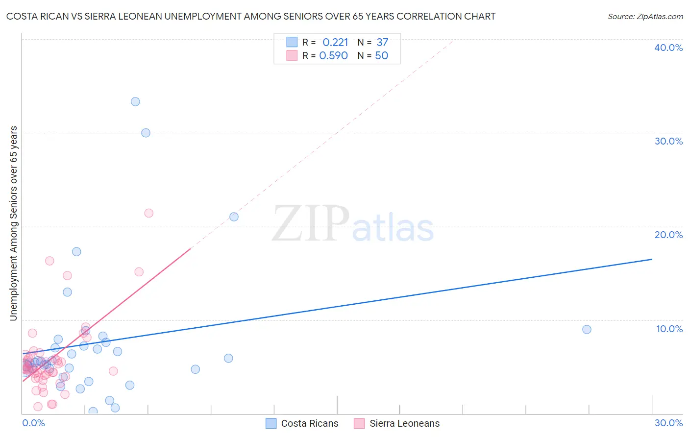 Costa Rican vs Sierra Leonean Unemployment Among Seniors over 65 years
