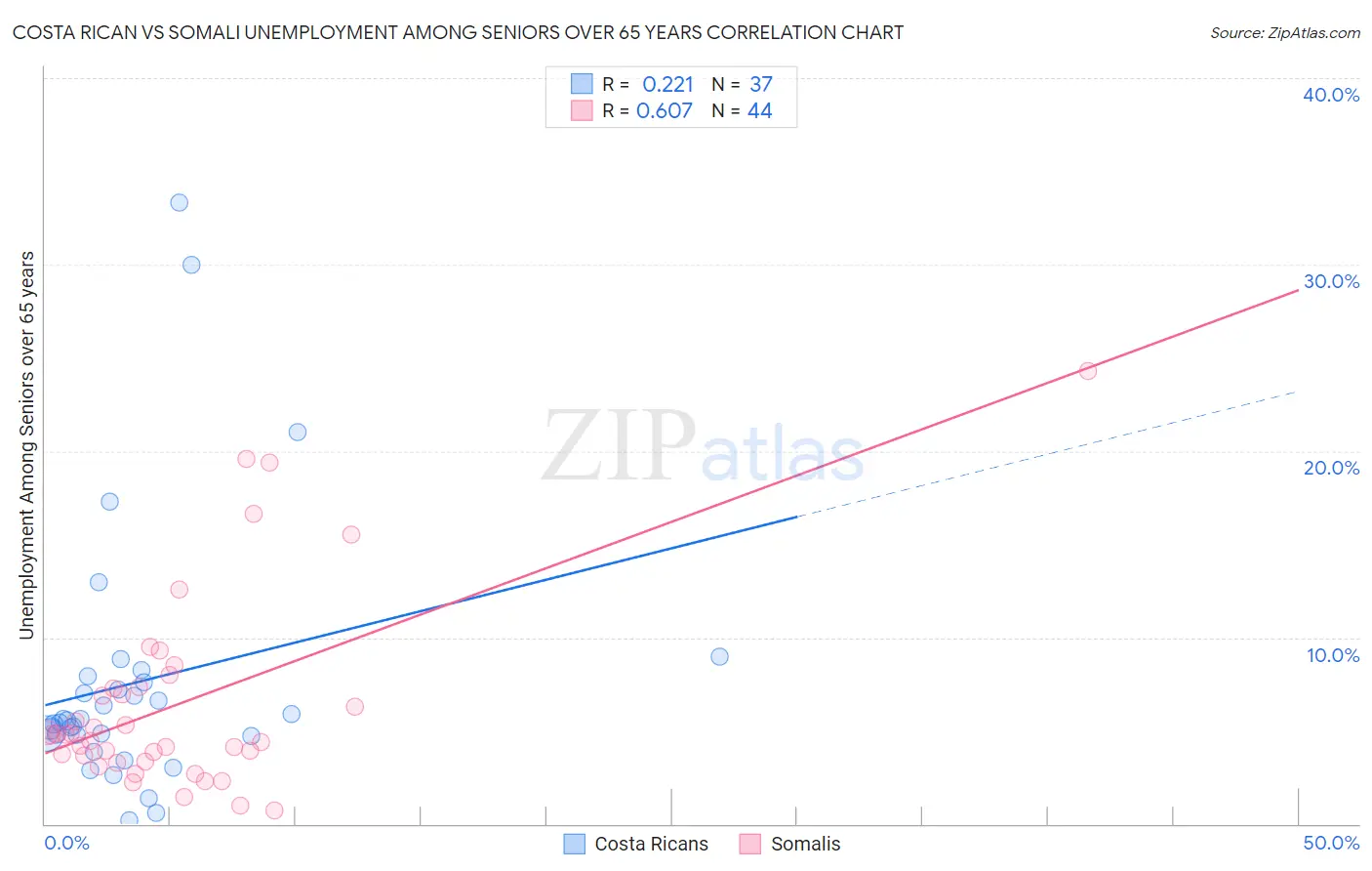 Costa Rican vs Somali Unemployment Among Seniors over 65 years