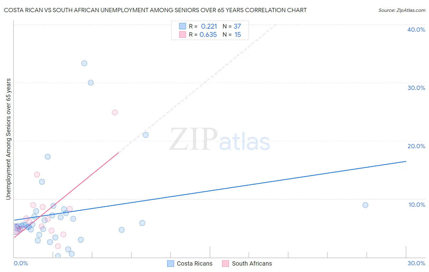 Costa Rican vs South African Unemployment Among Seniors over 65 years