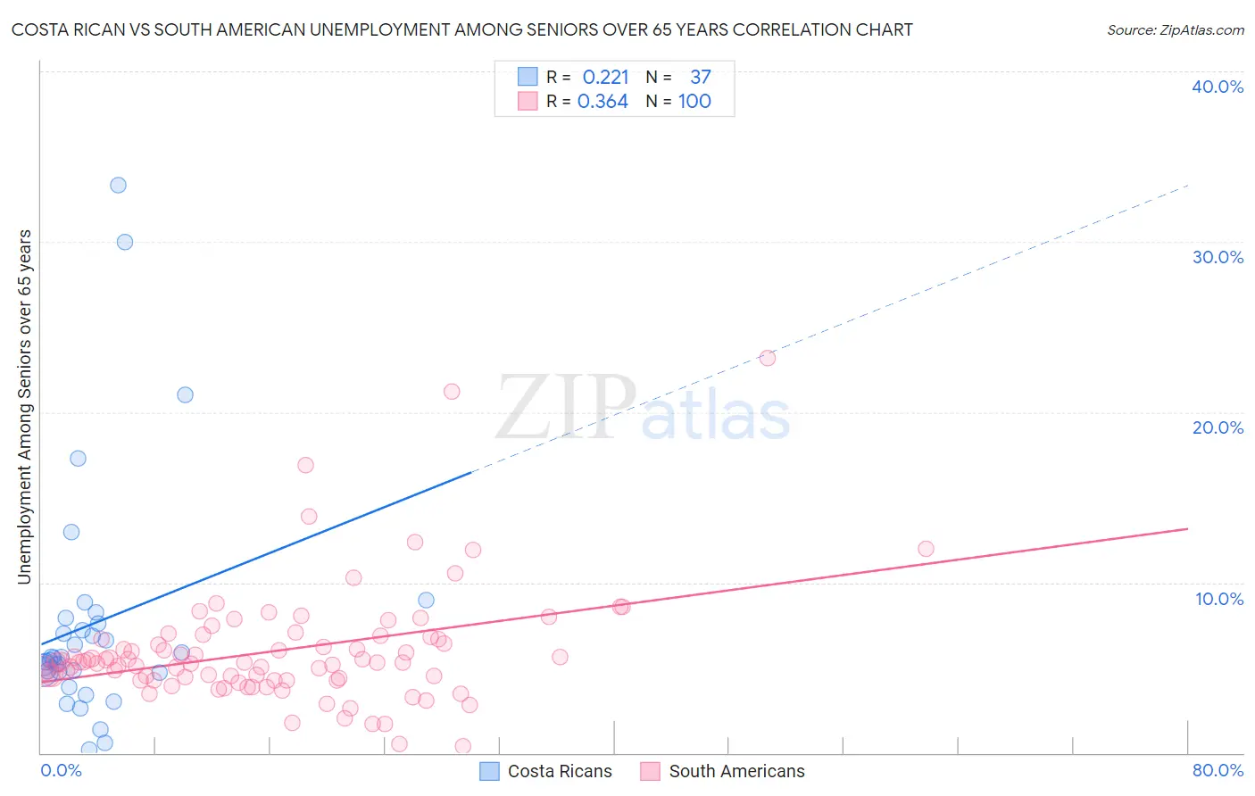 Costa Rican vs South American Unemployment Among Seniors over 65 years