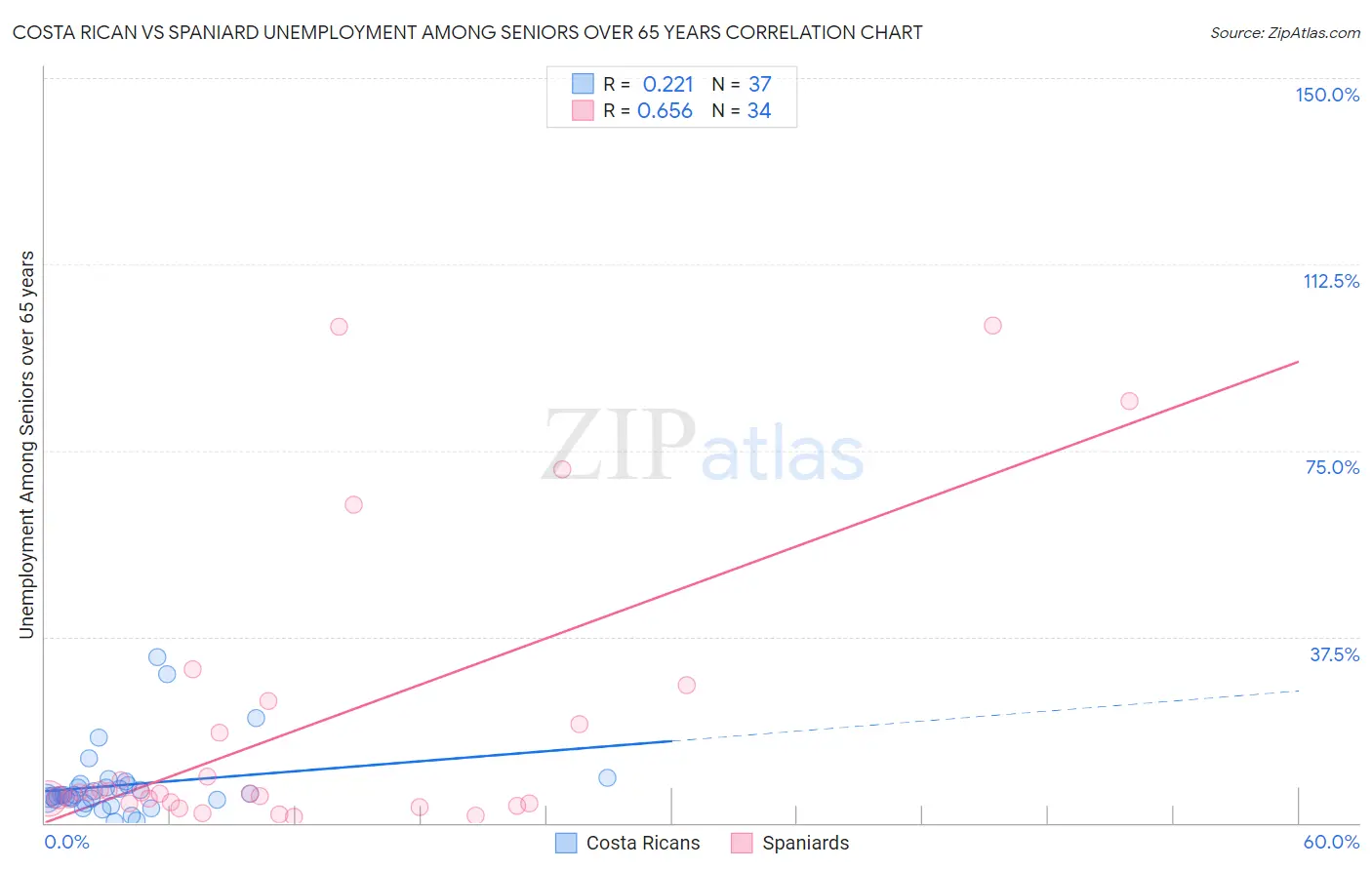 Costa Rican vs Spaniard Unemployment Among Seniors over 65 years