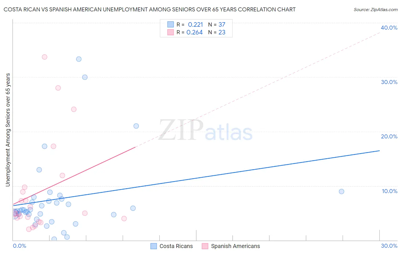 Costa Rican vs Spanish American Unemployment Among Seniors over 65 years