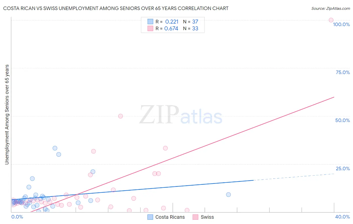Costa Rican vs Swiss Unemployment Among Seniors over 65 years