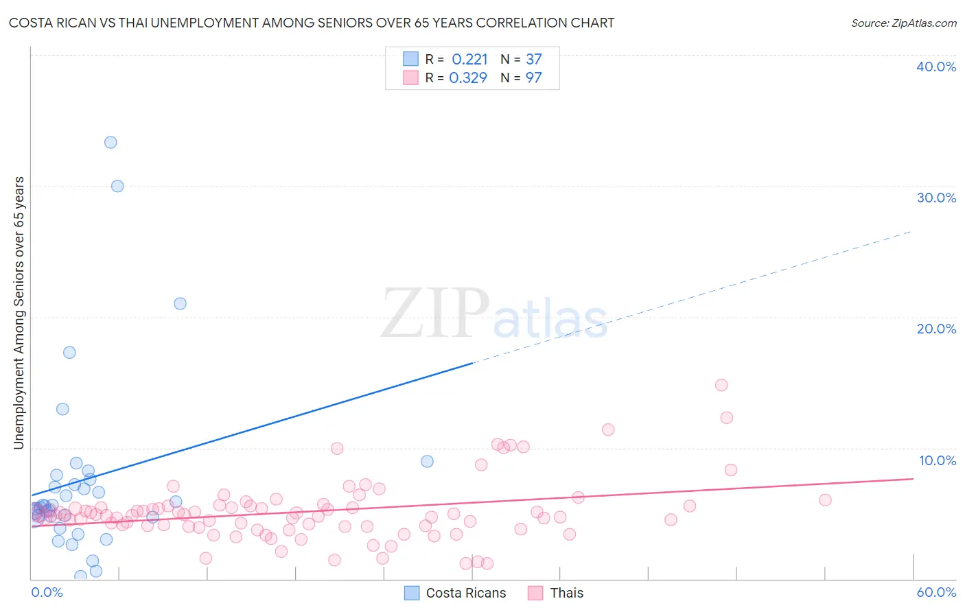 Costa Rican vs Thai Unemployment Among Seniors over 65 years