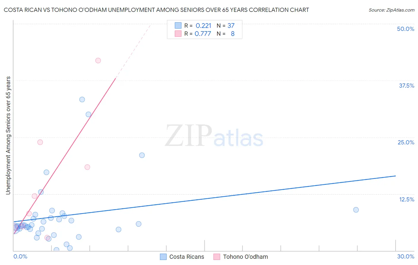 Costa Rican vs Tohono O'odham Unemployment Among Seniors over 65 years