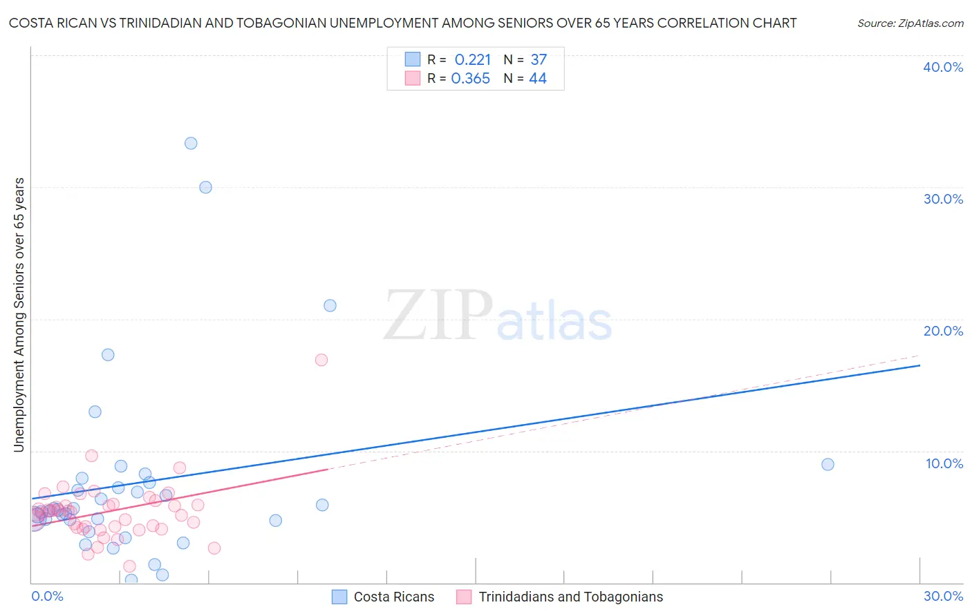 Costa Rican vs Trinidadian and Tobagonian Unemployment Among Seniors over 65 years