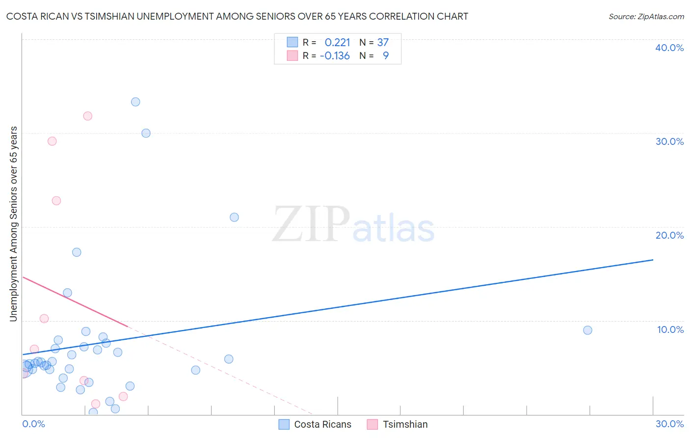 Costa Rican vs Tsimshian Unemployment Among Seniors over 65 years