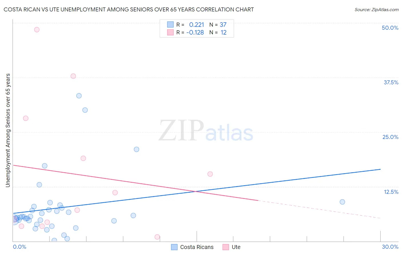 Costa Rican vs Ute Unemployment Among Seniors over 65 years