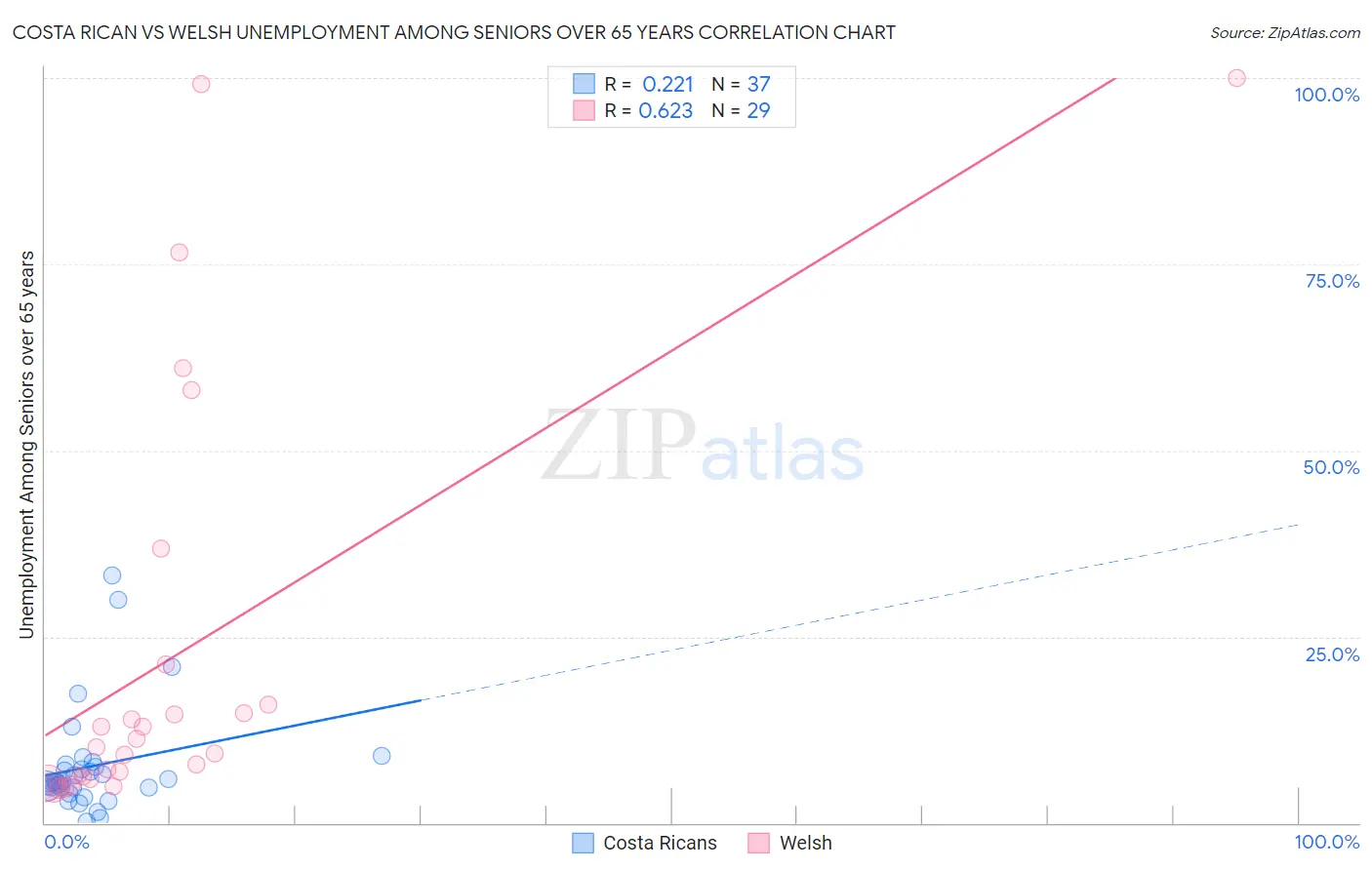 Costa Rican vs Welsh Unemployment Among Seniors over 65 years