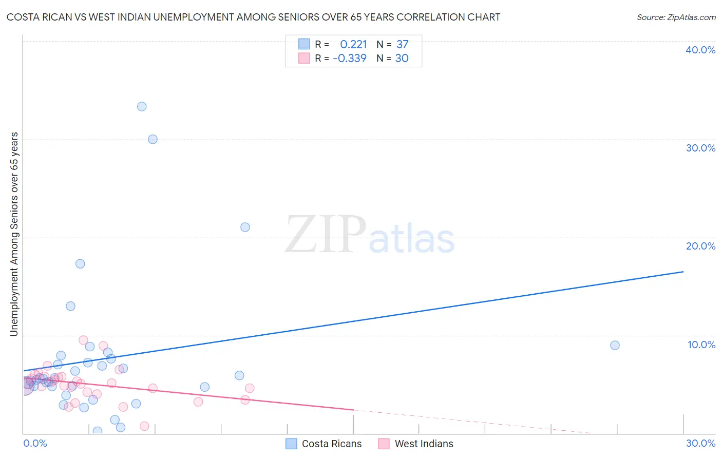 Costa Rican vs West Indian Unemployment Among Seniors over 65 years