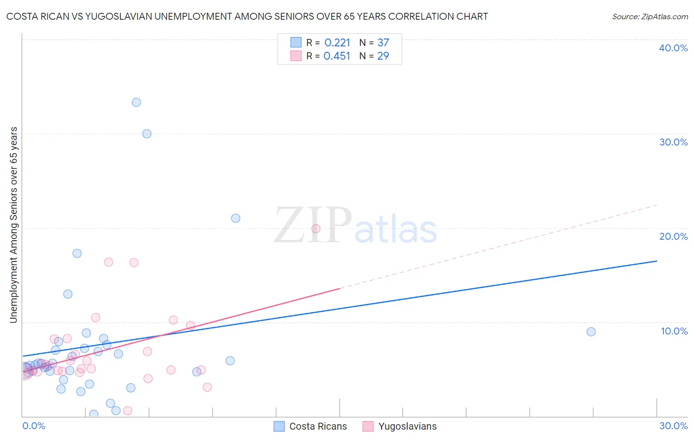 Costa Rican vs Yugoslavian Unemployment Among Seniors over 65 years