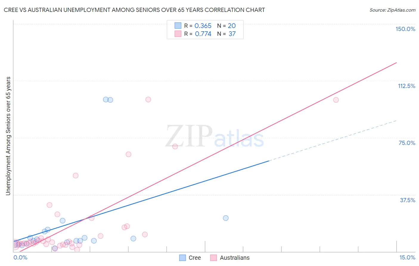 Cree vs Australian Unemployment Among Seniors over 65 years