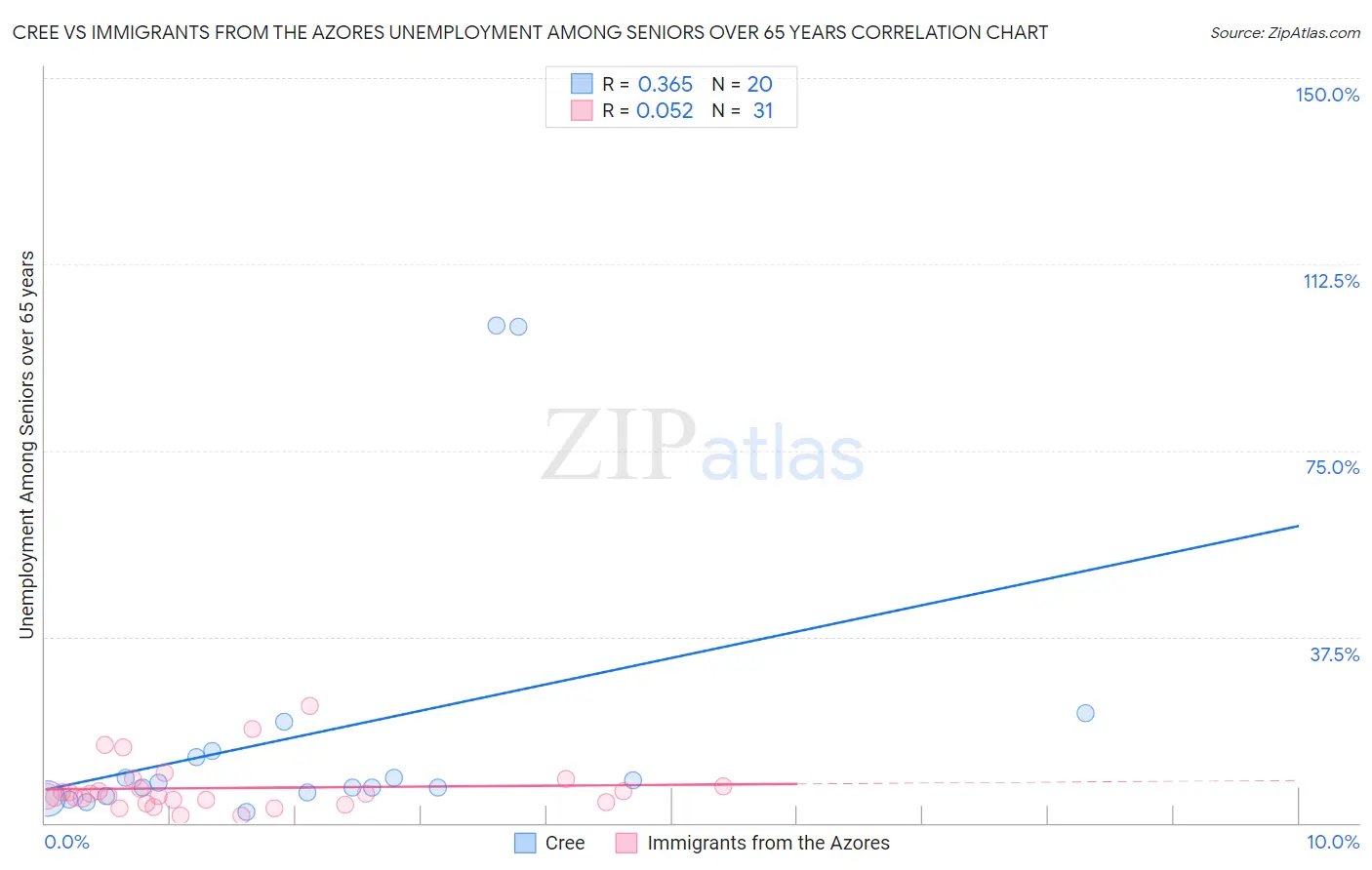 Cree vs Immigrants from the Azores Unemployment Among Seniors over 65 years