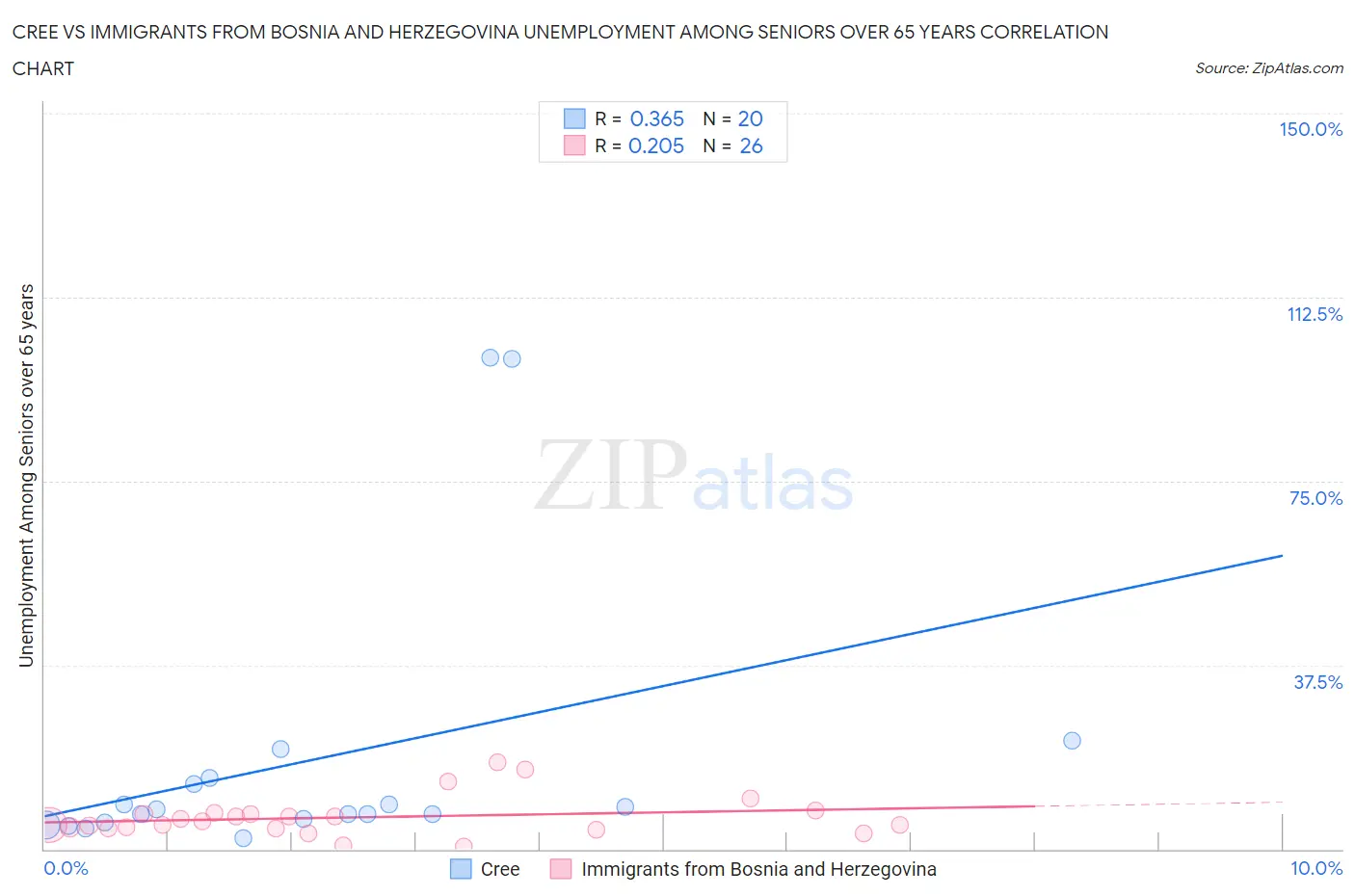 Cree vs Immigrants from Bosnia and Herzegovina Unemployment Among Seniors over 65 years