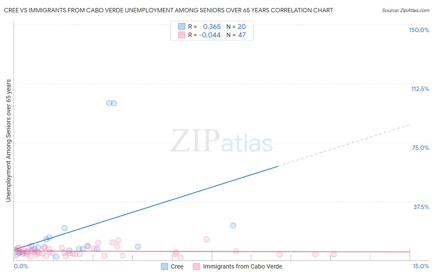 Cree vs Immigrants from Cabo Verde Unemployment Among Seniors over 65 years