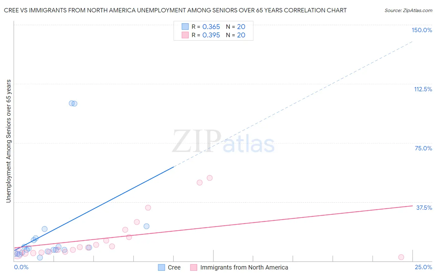 Cree vs Immigrants from North America Unemployment Among Seniors over 65 years