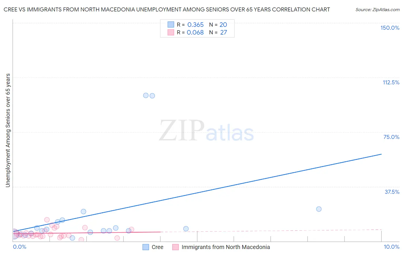 Cree vs Immigrants from North Macedonia Unemployment Among Seniors over 65 years