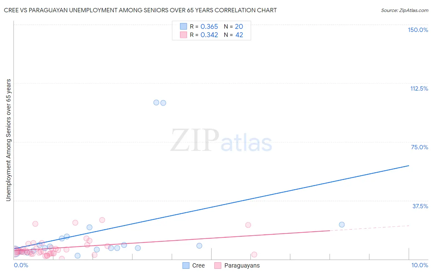 Cree vs Paraguayan Unemployment Among Seniors over 65 years