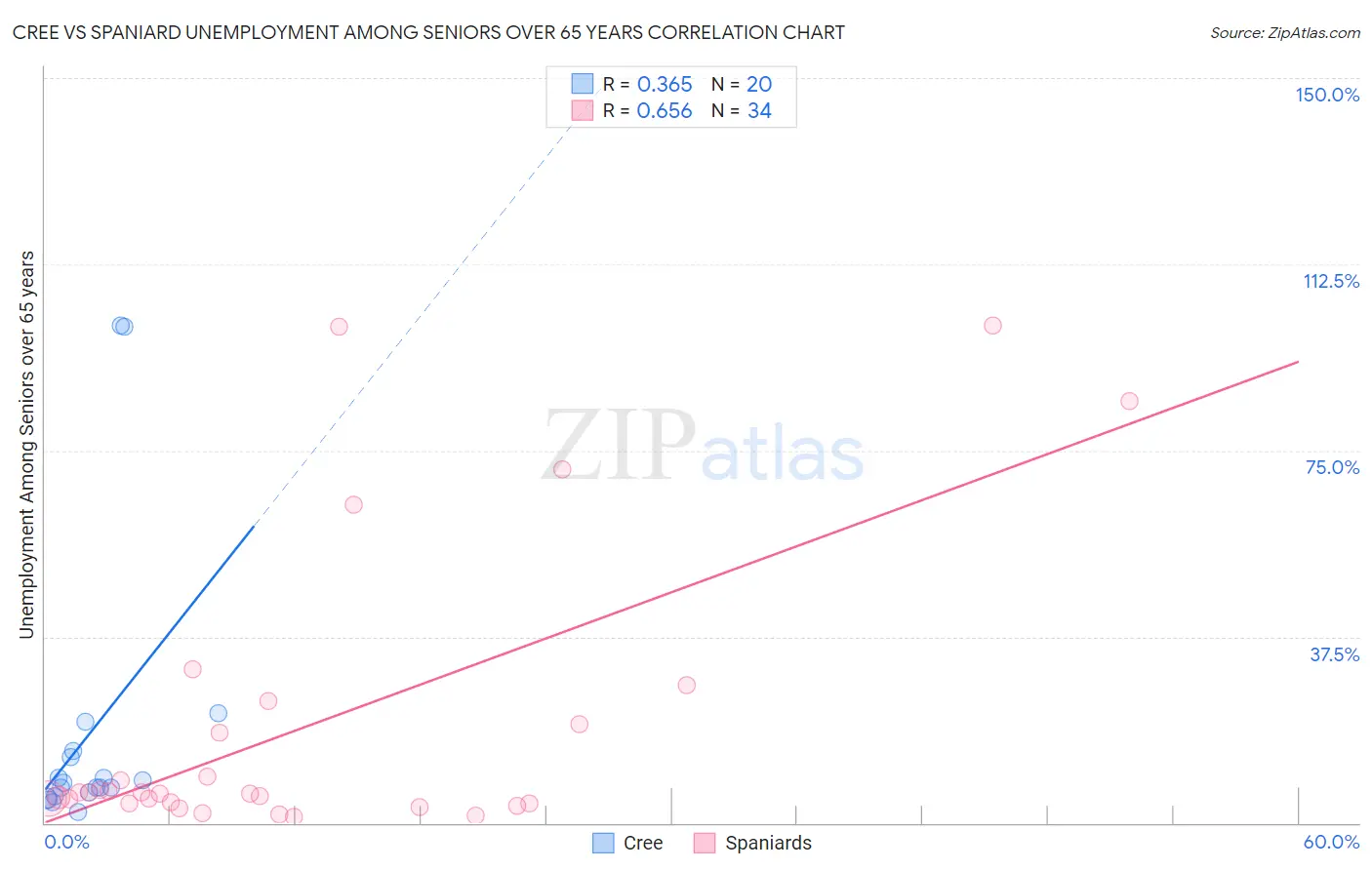 Cree vs Spaniard Unemployment Among Seniors over 65 years