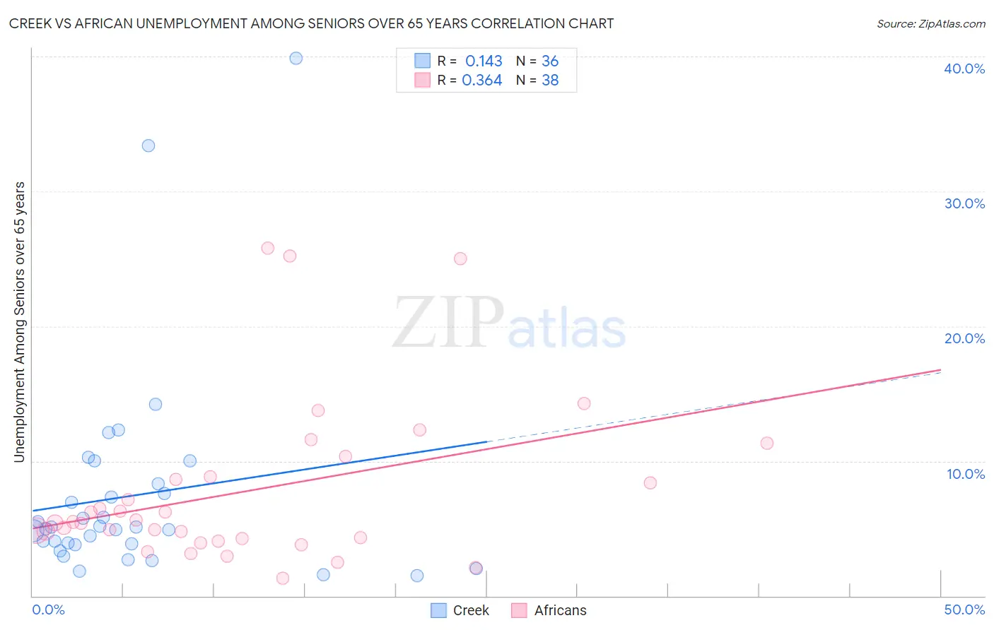 Creek vs African Unemployment Among Seniors over 65 years