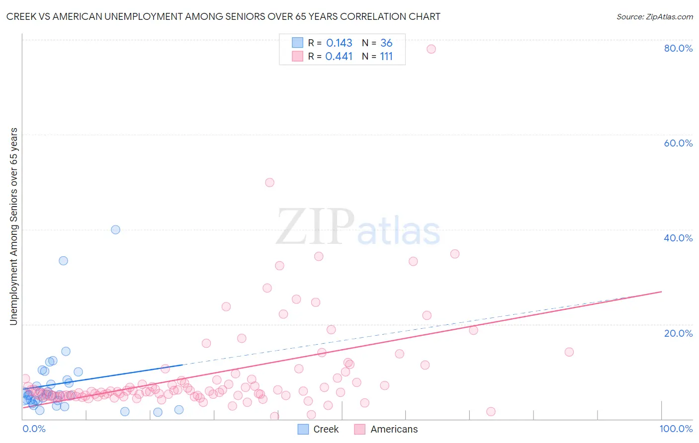 Creek vs American Unemployment Among Seniors over 65 years