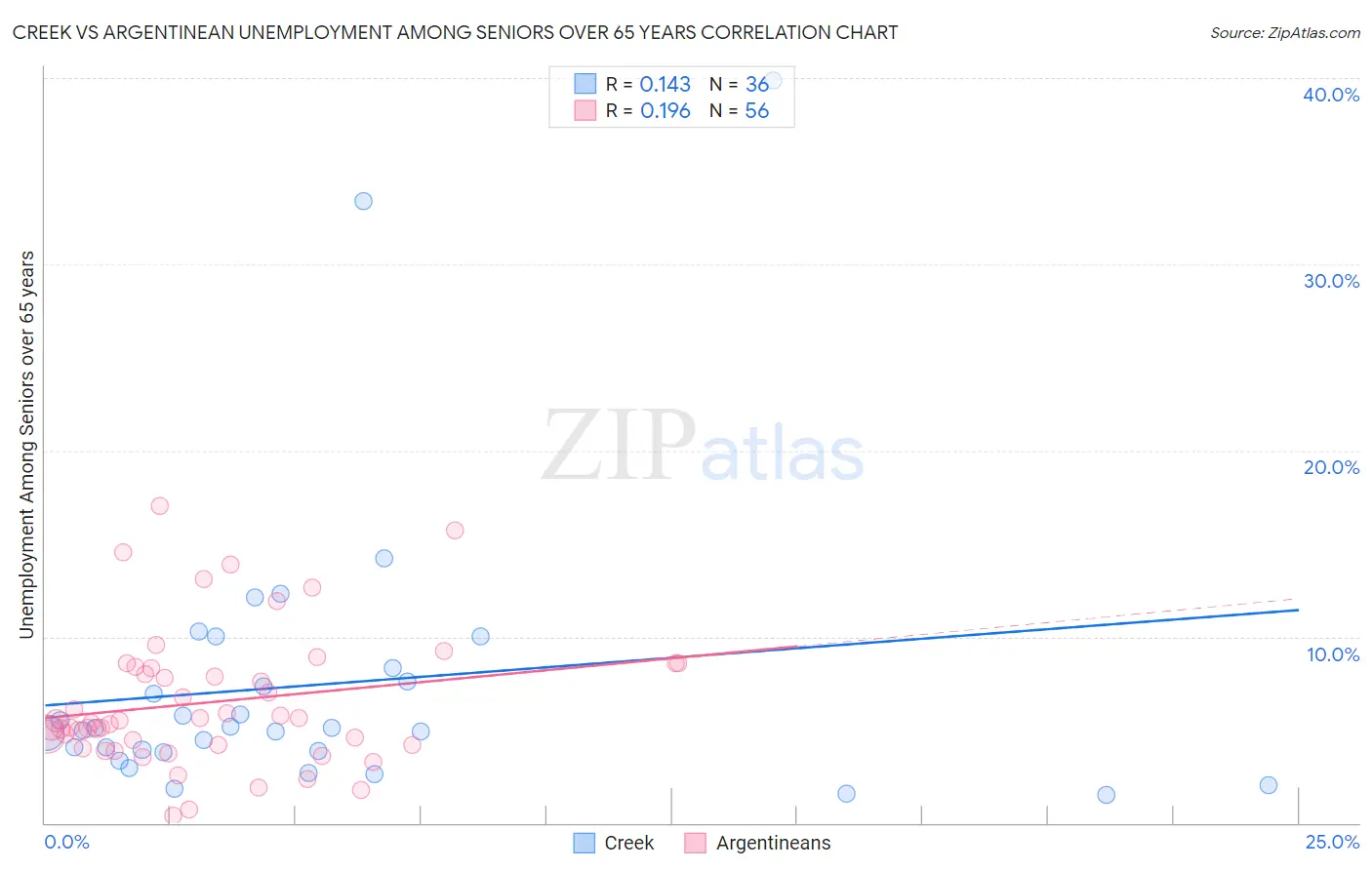 Creek vs Argentinean Unemployment Among Seniors over 65 years