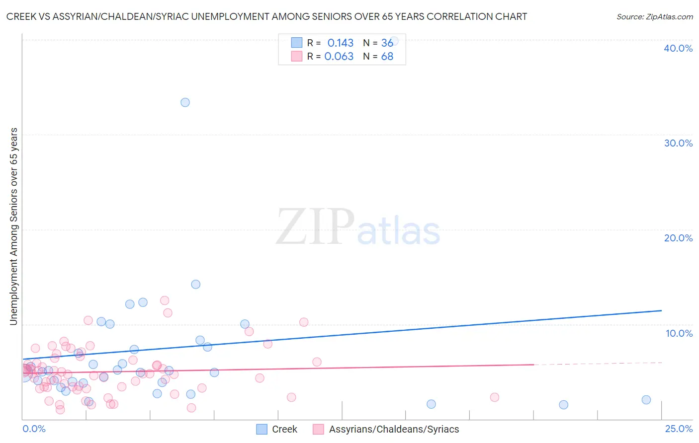 Creek vs Assyrian/Chaldean/Syriac Unemployment Among Seniors over 65 years