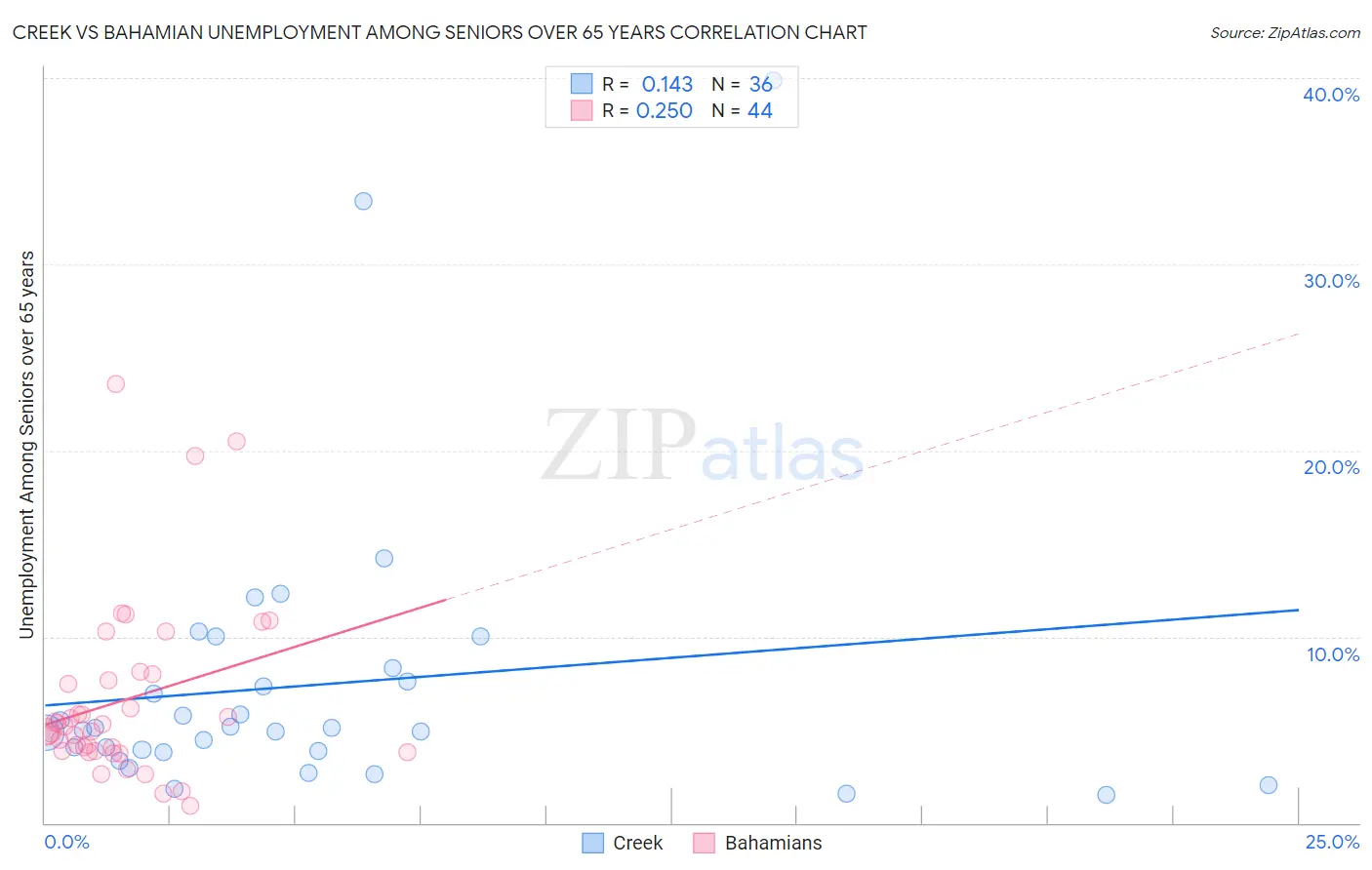 Creek vs Bahamian Unemployment Among Seniors over 65 years
