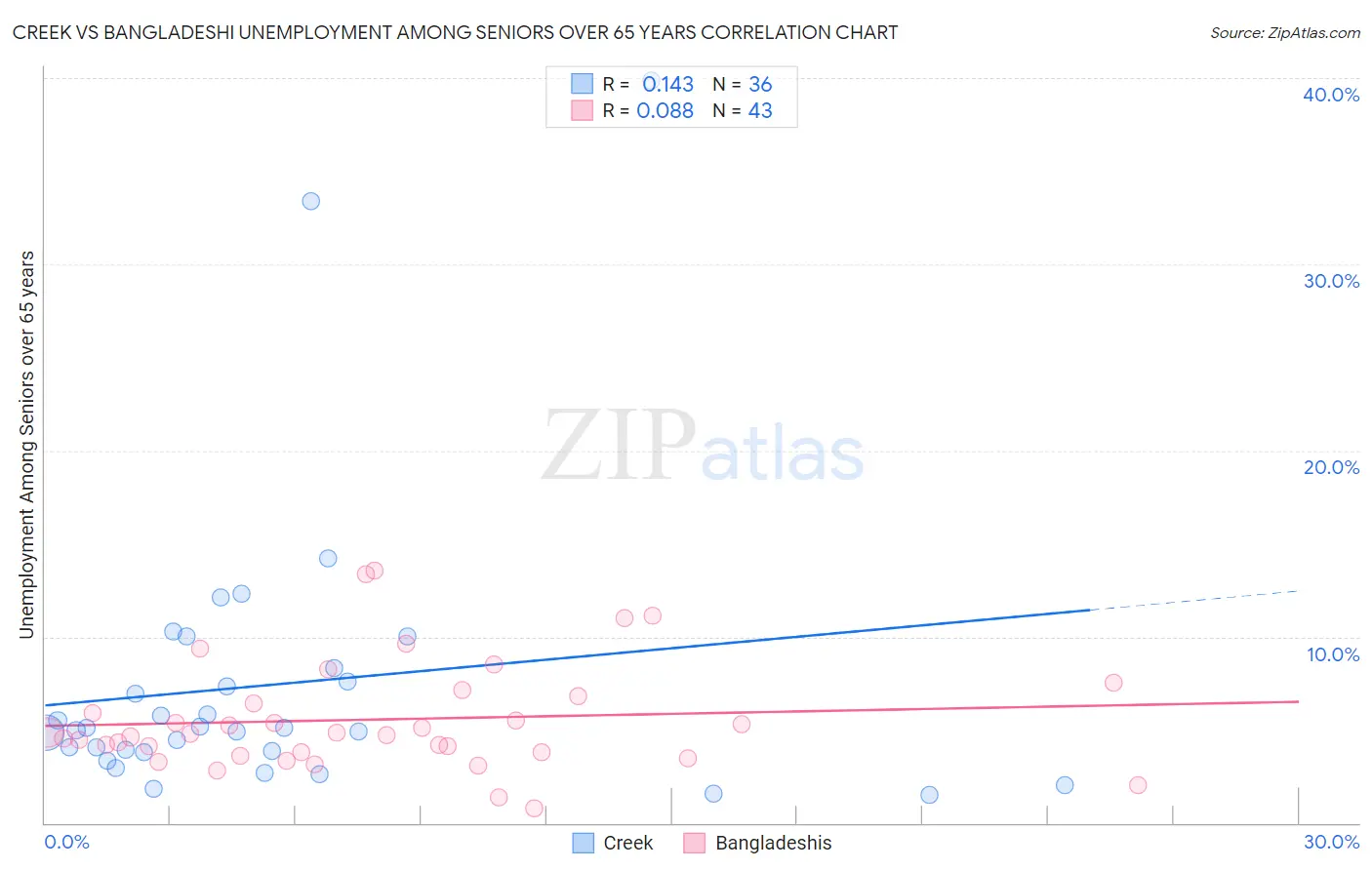 Creek vs Bangladeshi Unemployment Among Seniors over 65 years