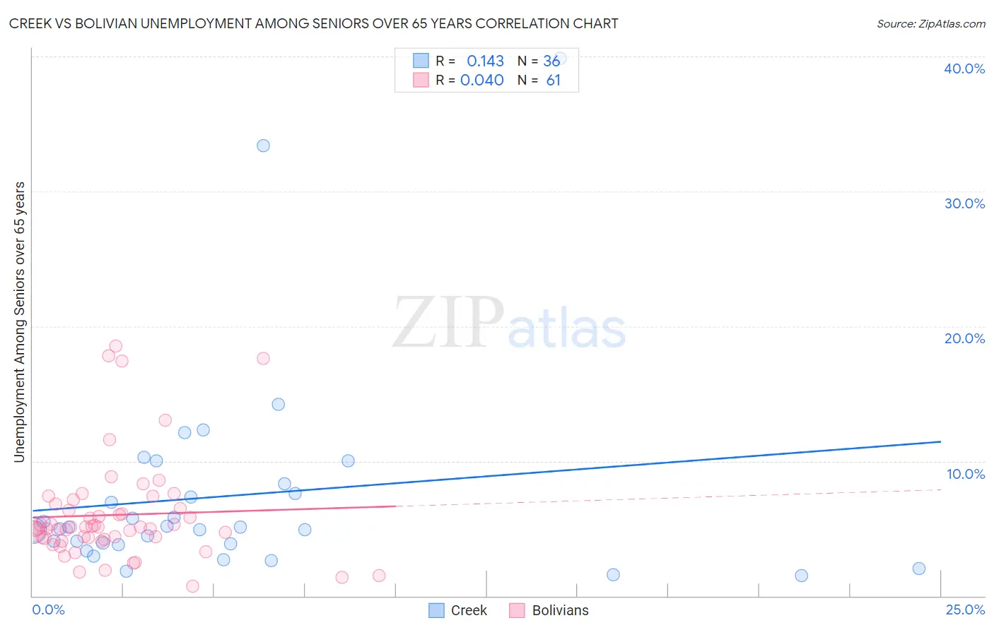 Creek vs Bolivian Unemployment Among Seniors over 65 years