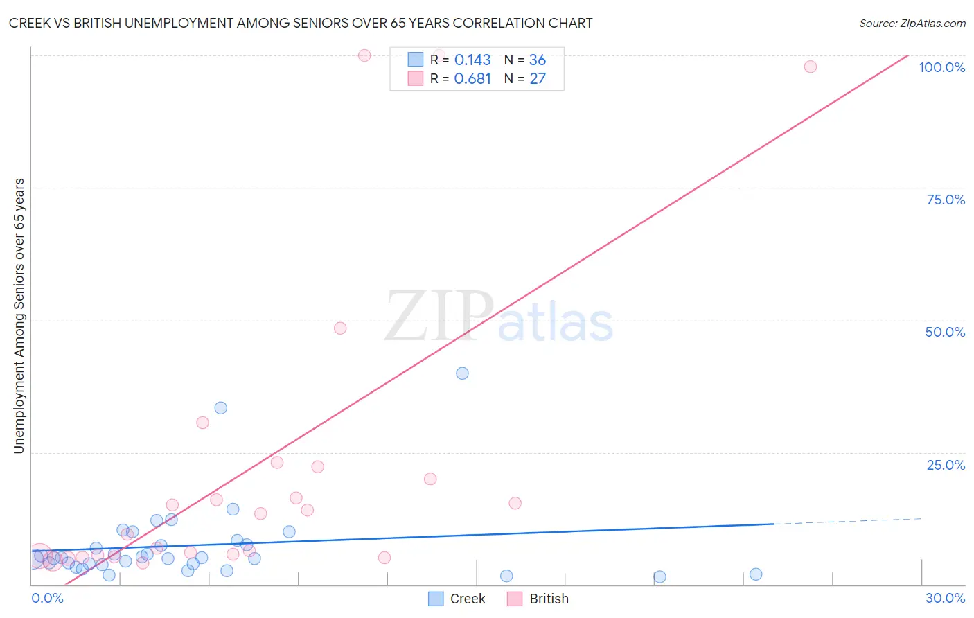 Creek vs British Unemployment Among Seniors over 65 years