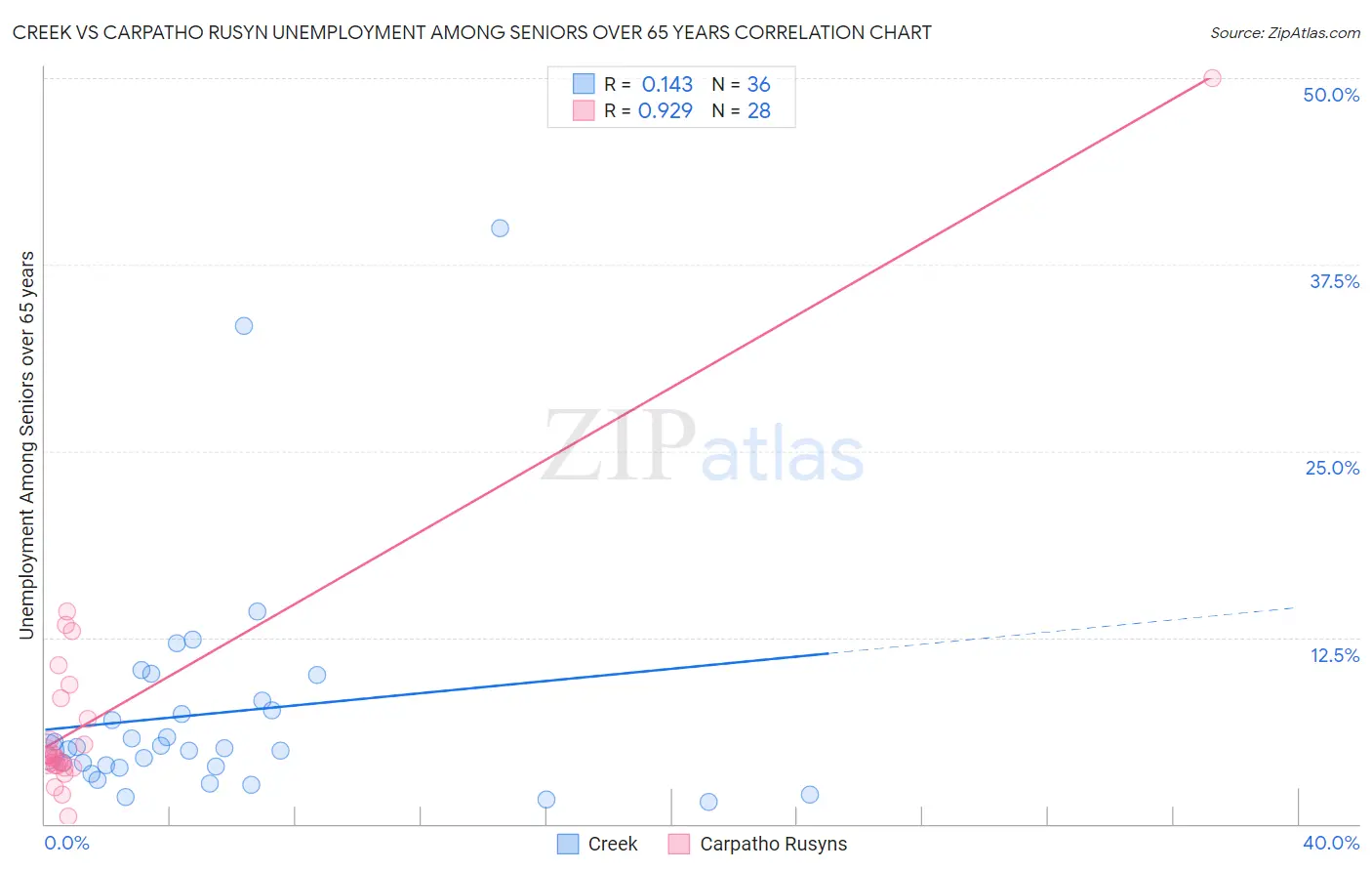 Creek vs Carpatho Rusyn Unemployment Among Seniors over 65 years