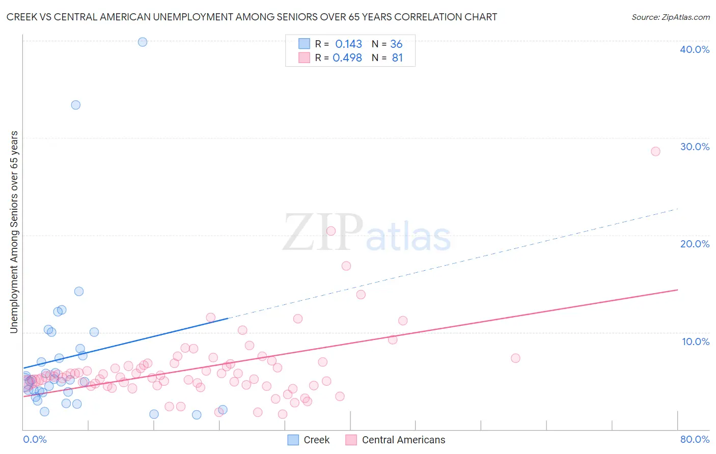 Creek vs Central American Unemployment Among Seniors over 65 years