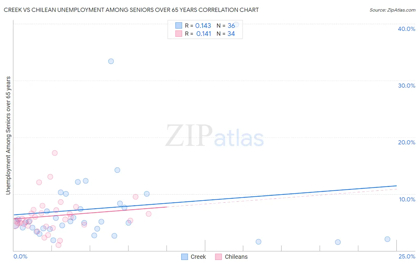 Creek vs Chilean Unemployment Among Seniors over 65 years