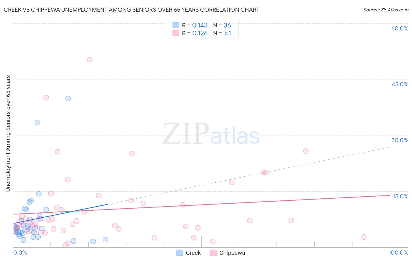 Creek vs Chippewa Unemployment Among Seniors over 65 years
