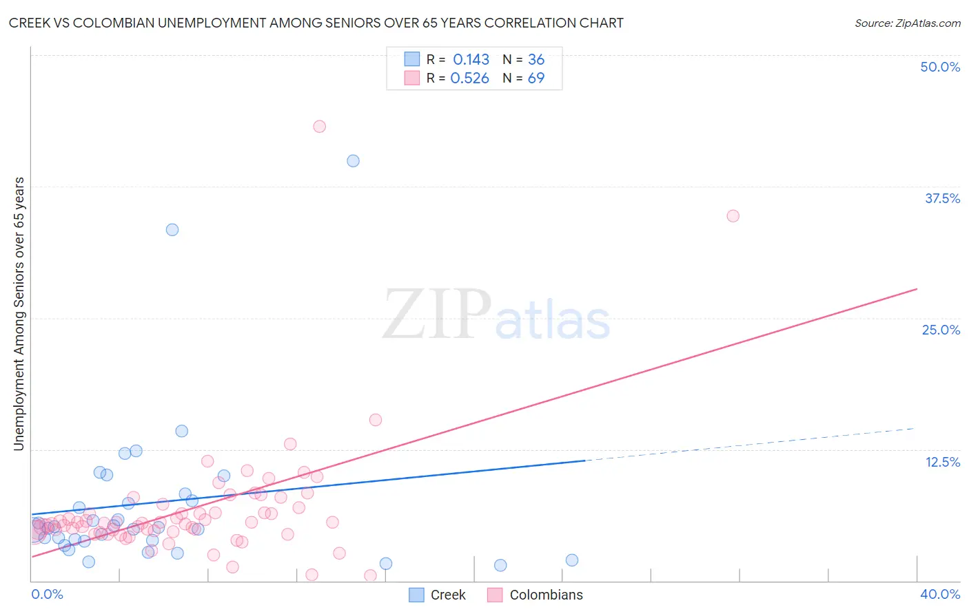 Creek vs Colombian Unemployment Among Seniors over 65 years