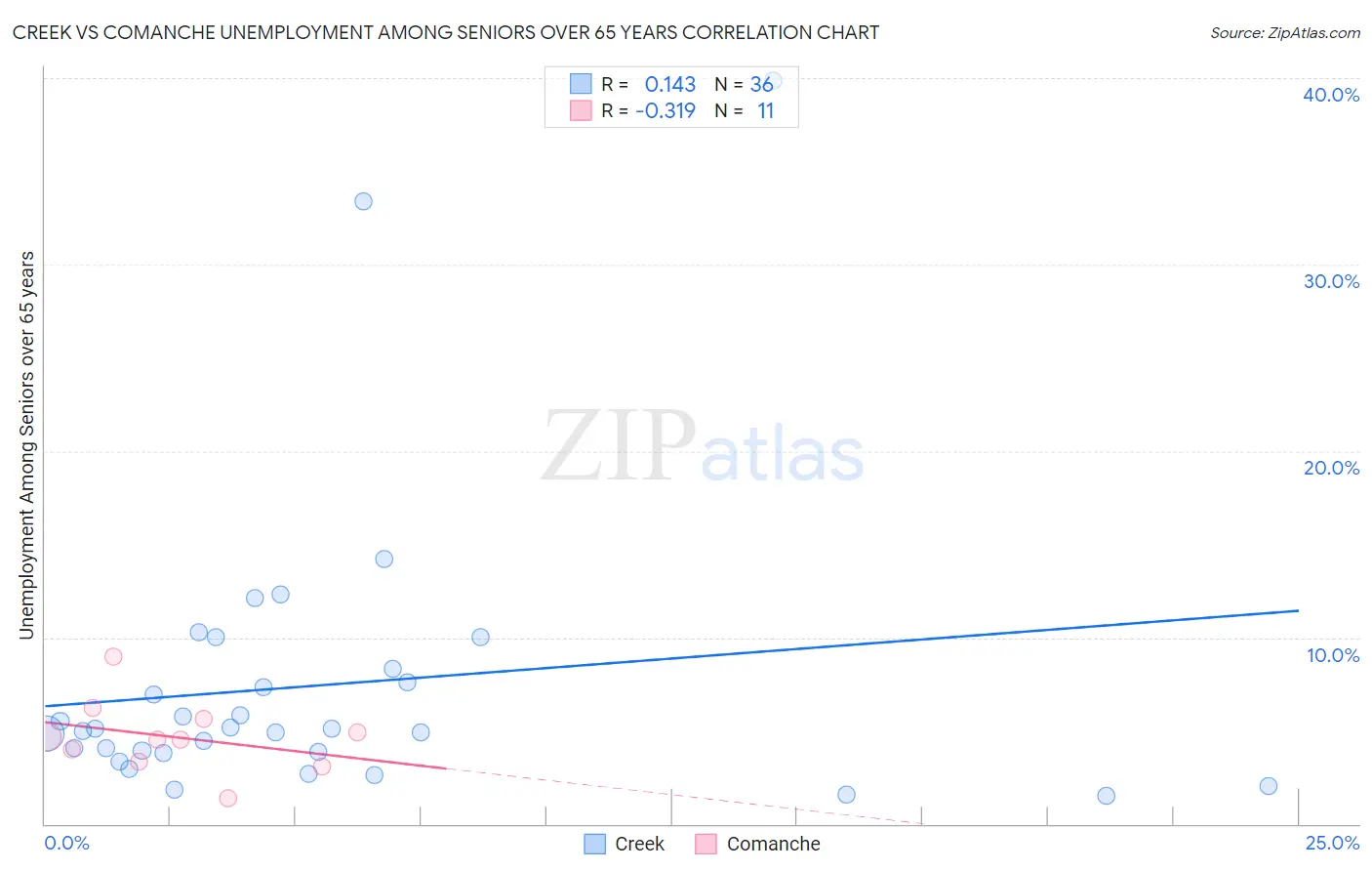 Creek vs Comanche Unemployment Among Seniors over 65 years