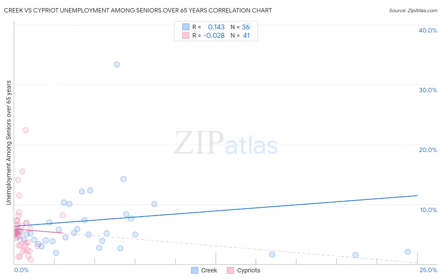 Creek vs Cypriot Unemployment Among Seniors over 65 years