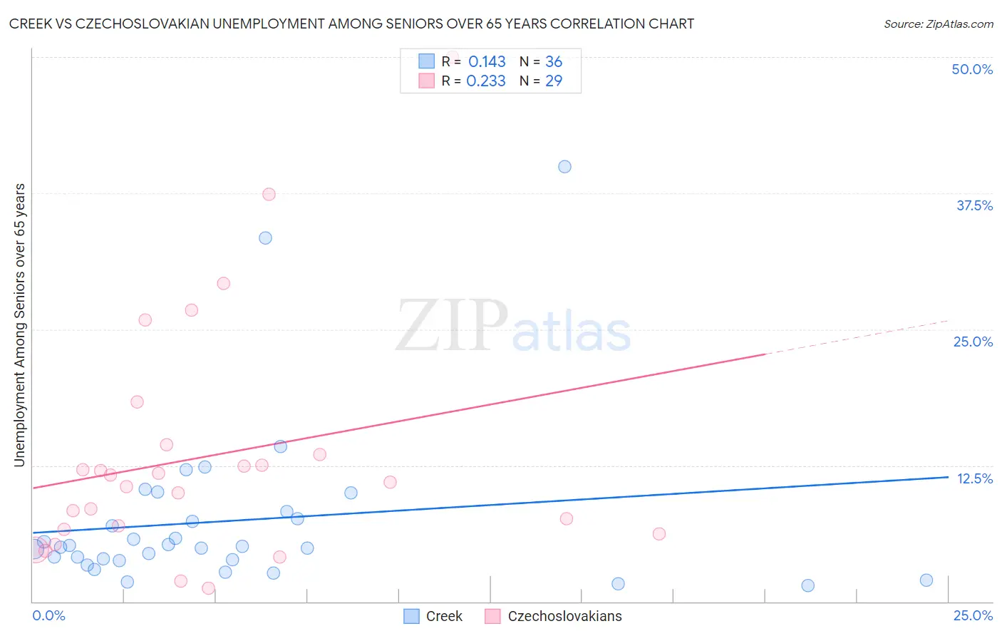 Creek vs Czechoslovakian Unemployment Among Seniors over 65 years