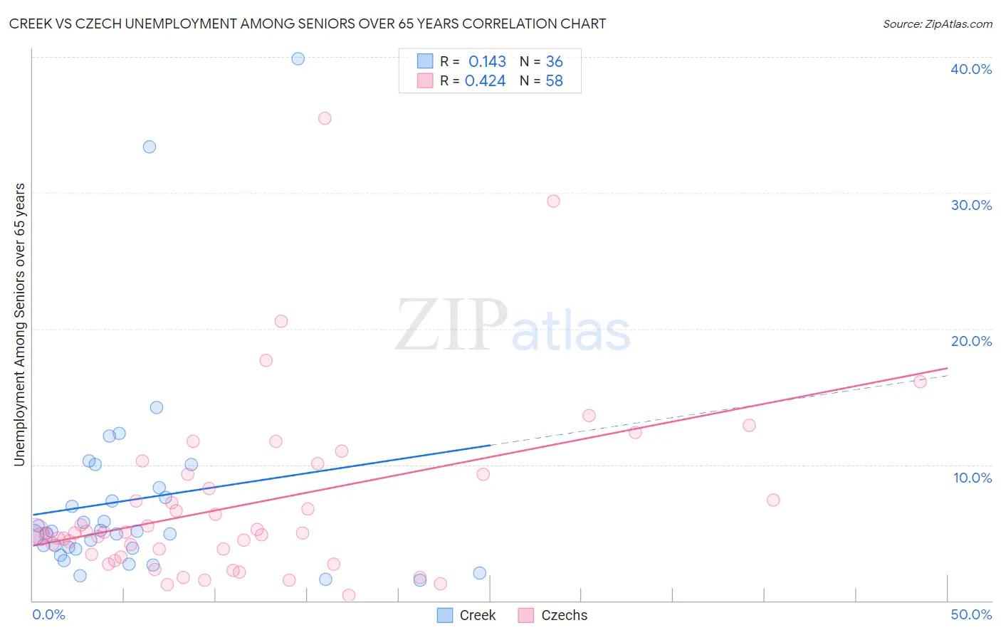 Creek vs Czech Unemployment Among Seniors over 65 years