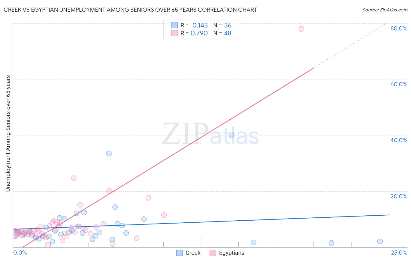 Creek vs Egyptian Unemployment Among Seniors over 65 years