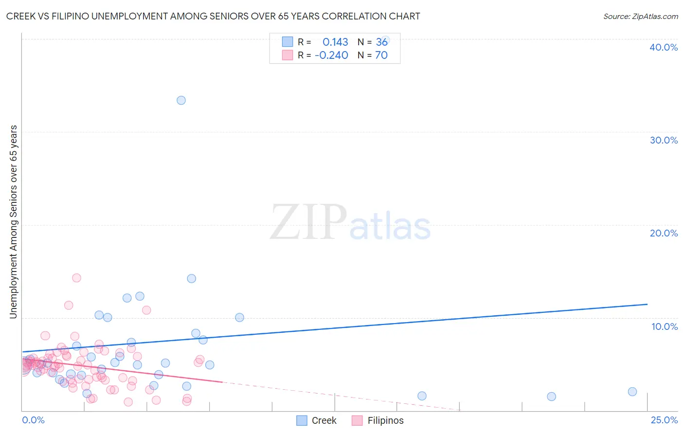 Creek vs Filipino Unemployment Among Seniors over 65 years