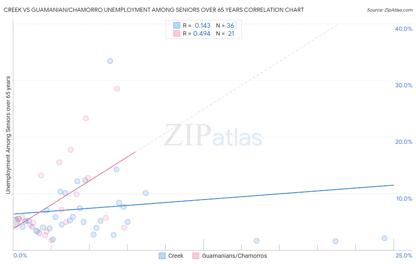 Creek vs Guamanian/Chamorro Unemployment Among Seniors over 65 years
