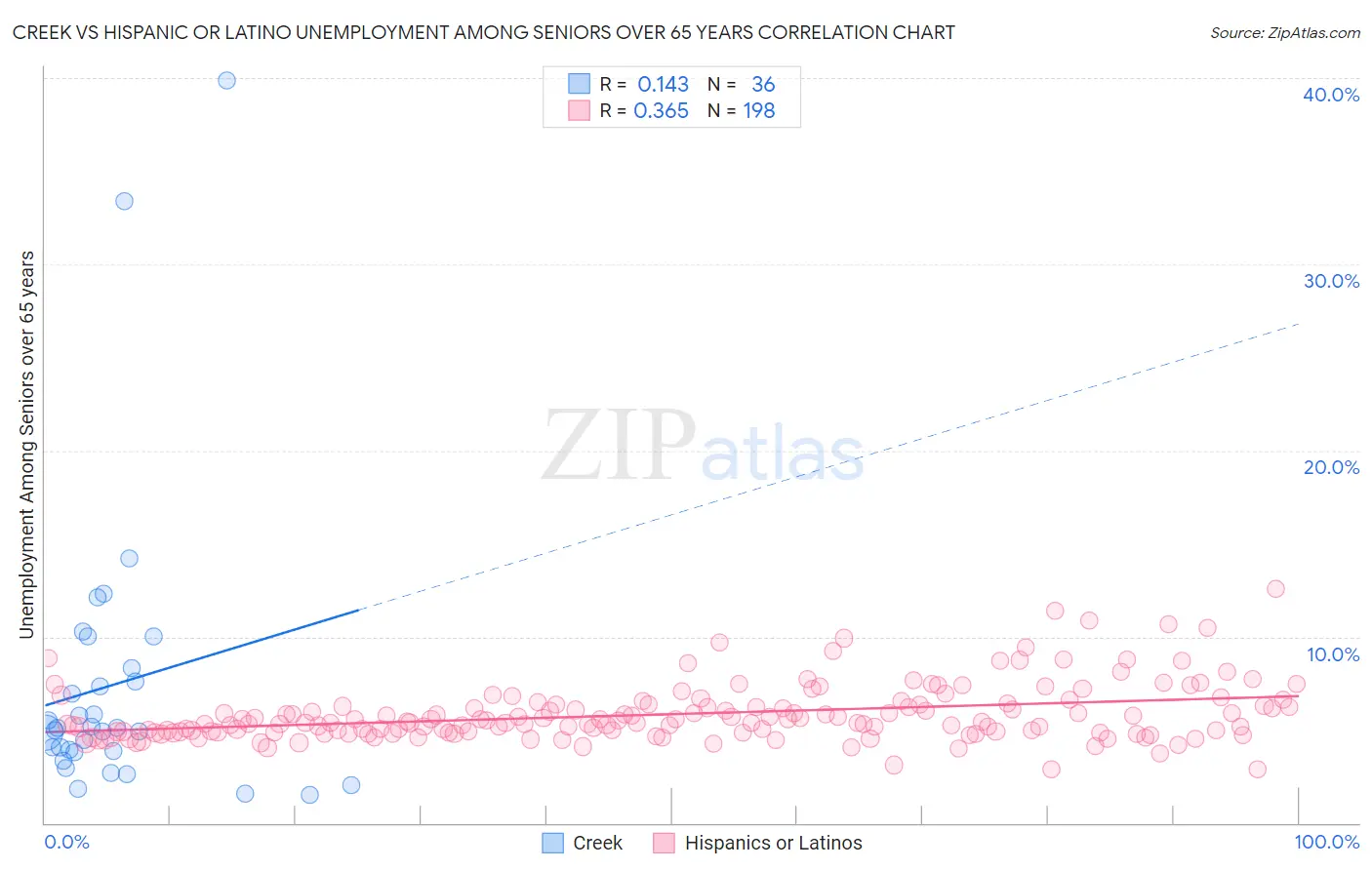 Creek vs Hispanic or Latino Unemployment Among Seniors over 65 years