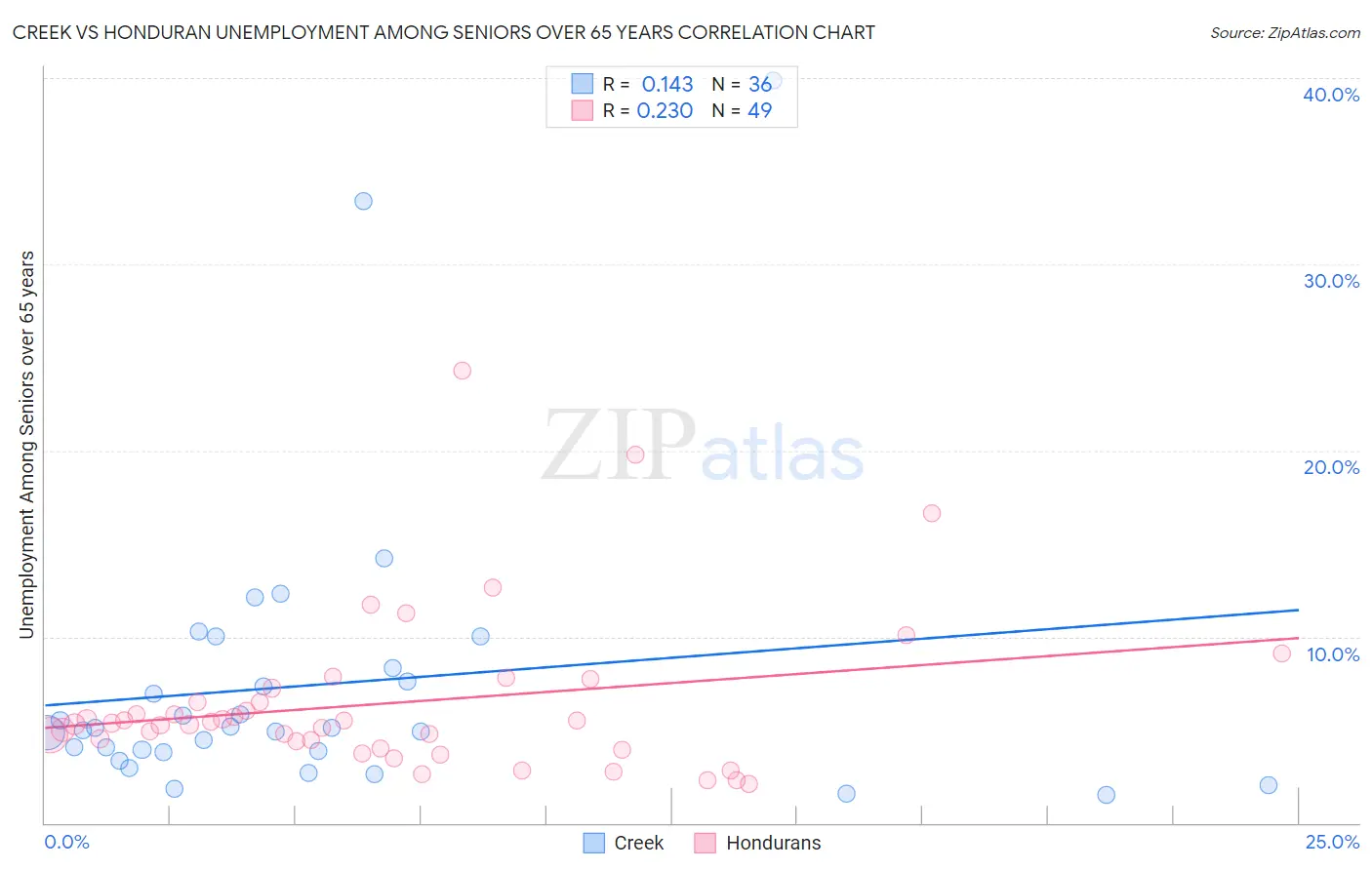 Creek vs Honduran Unemployment Among Seniors over 65 years