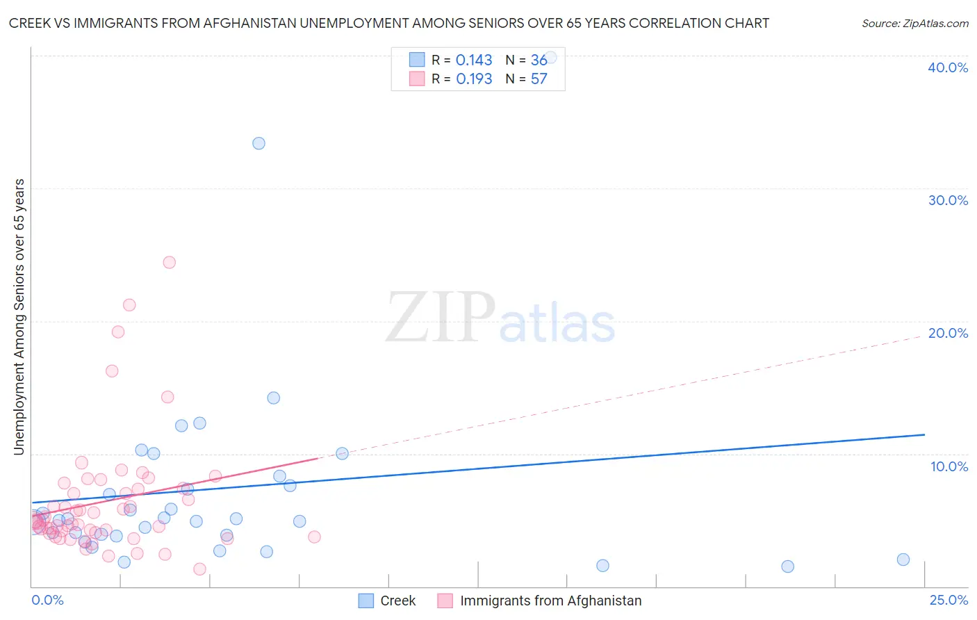 Creek vs Immigrants from Afghanistan Unemployment Among Seniors over 65 years