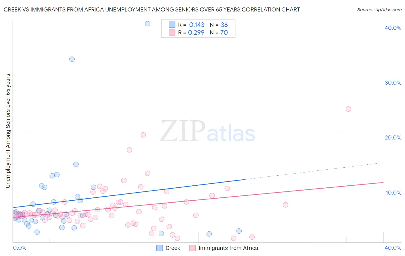 Creek vs Immigrants from Africa Unemployment Among Seniors over 65 years