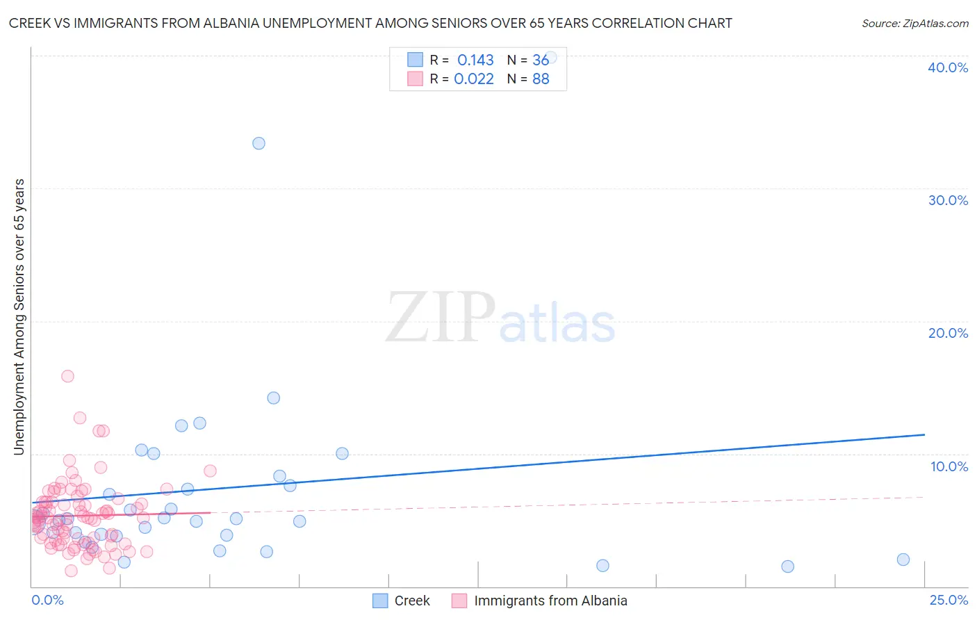 Creek vs Immigrants from Albania Unemployment Among Seniors over 65 years