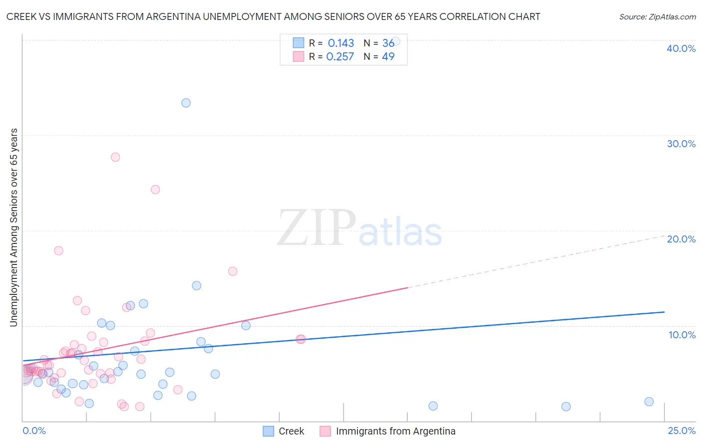 Creek vs Immigrants from Argentina Unemployment Among Seniors over 65 years